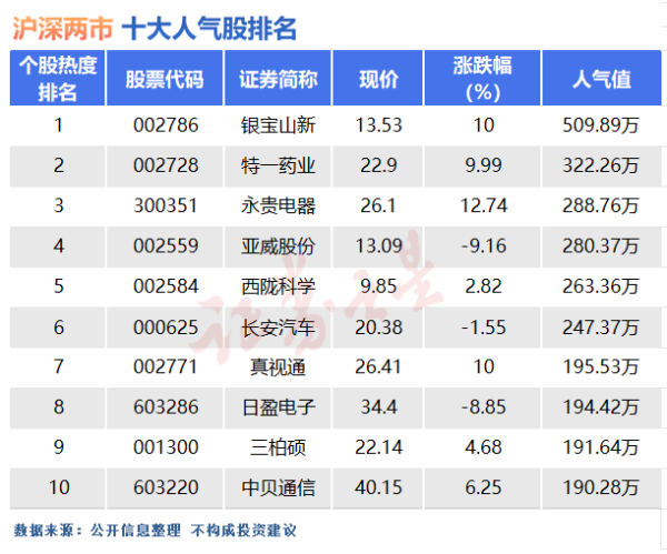 配资平台排行榜 11月30日十大人气股: “老妖股们”卷土重