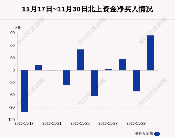 配资炒股官网app 最新出炉! 11月30日沪深股通净流入8