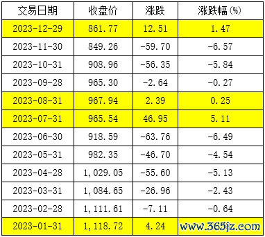 云南配资平台 公募REITs的2023：二级市场表现乏力，常