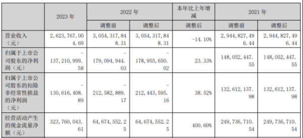 正规在线配资平台 中京电子2023年营收26.24亿 董事长